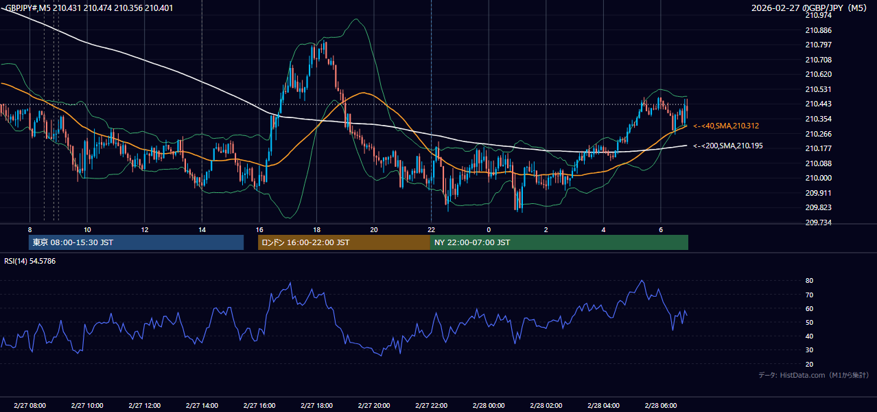 2026年2月27日（金） GBP/JPY 5分足チャート