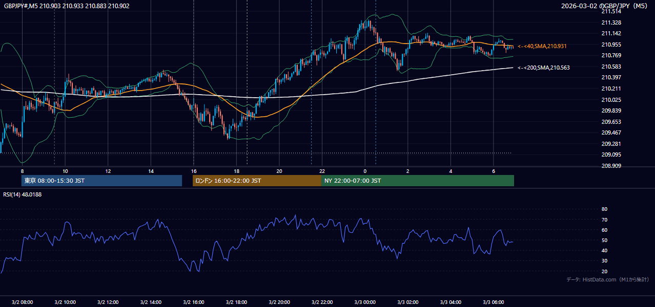2026-03-02（月） GBP/JPY 5分足チャート