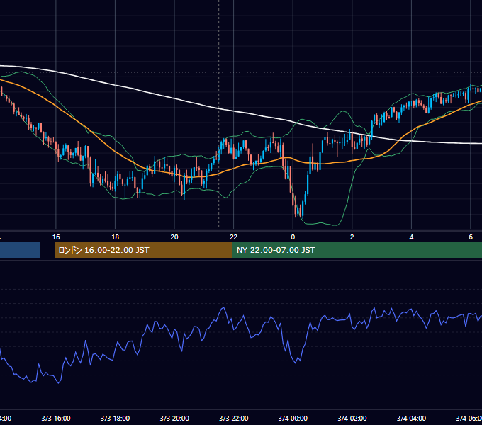 2026年3月3日（火） GBP/JPY 5分足チャート