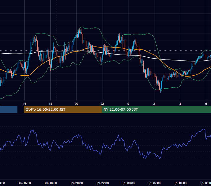 2026年3月4日（水） GBP/JPY 5分足チャート