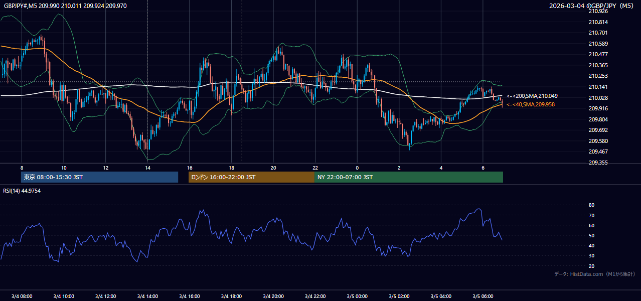 2026-03-04（水） GBP/JPY 5分足チャート