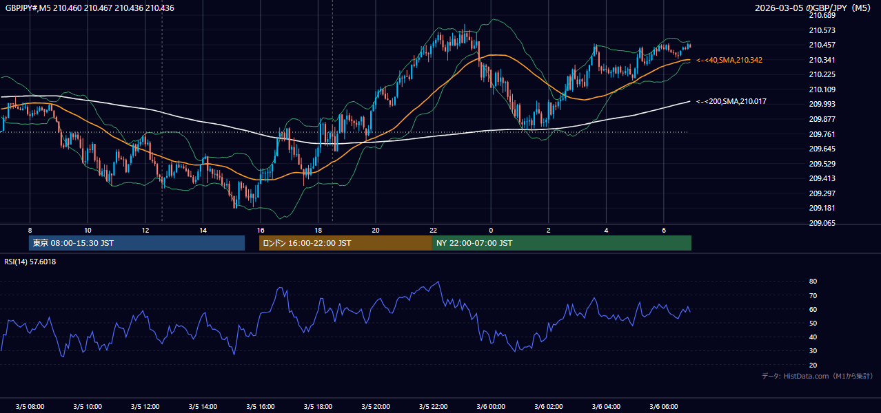 2026-03-05（木） GBP/JPY 5分足チャート