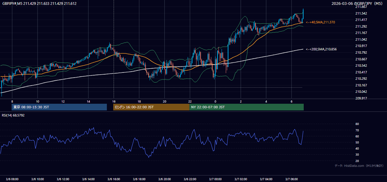 2026-03-06（金） GBP/JPY 5分足チャート