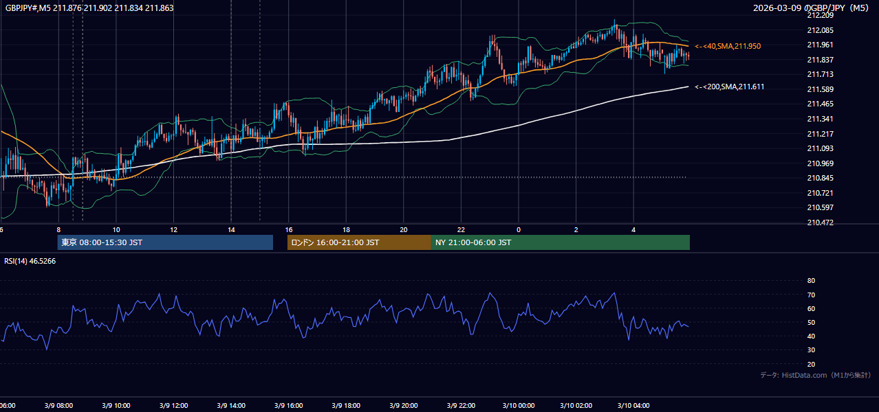 2026-03-09(月) GBP/JPY 5分足チャート