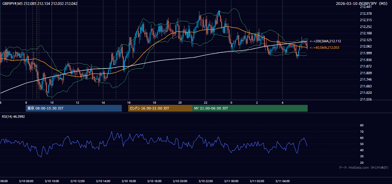 2026-03-10(火) GBP/JPY 5分足チャート