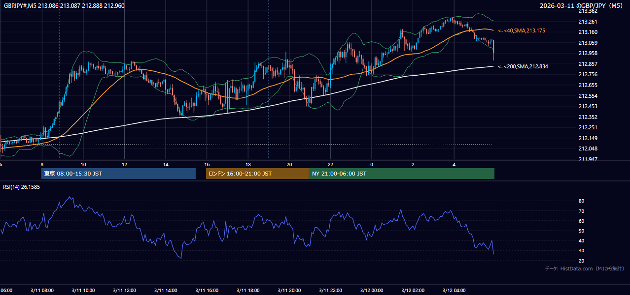 2026-03-11(水) GBP/JPY 5分足チャート