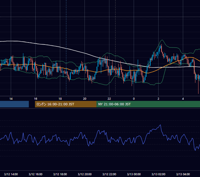 2026年3月12日（木） GBP/JPY 5分足チャート
