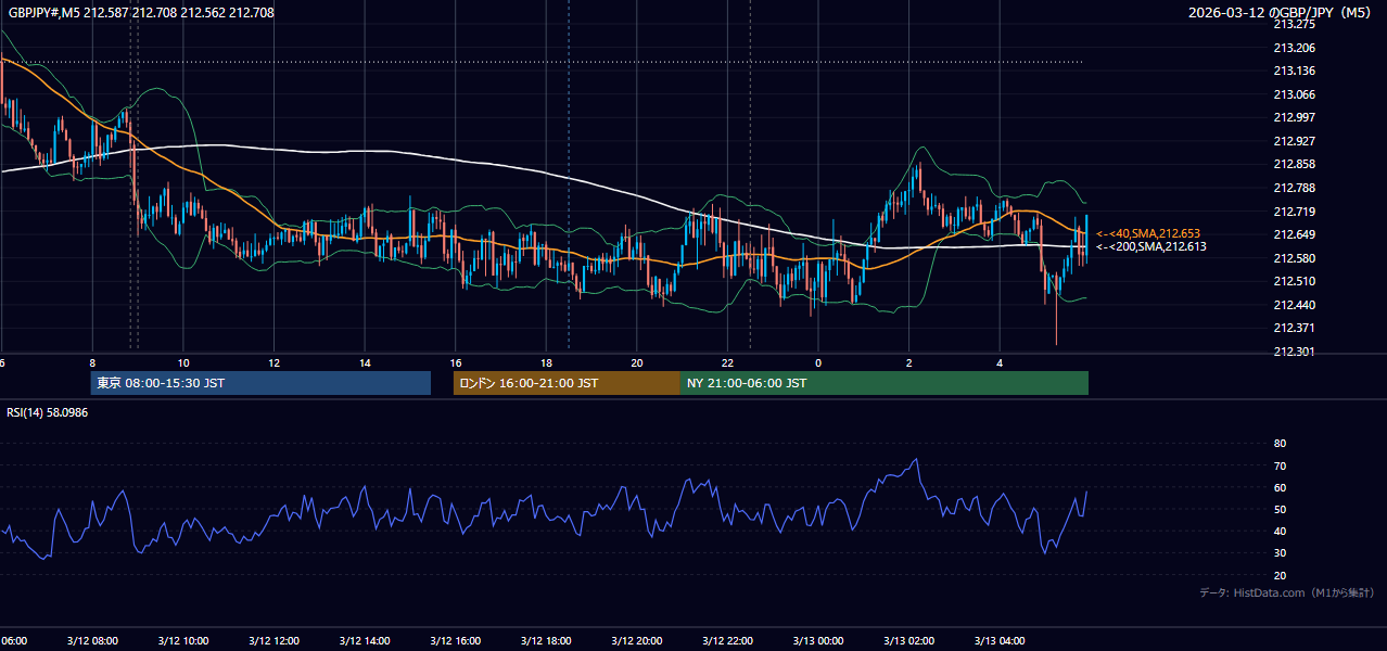 2026-03-12(木) GBP/JPY 5分足チャート