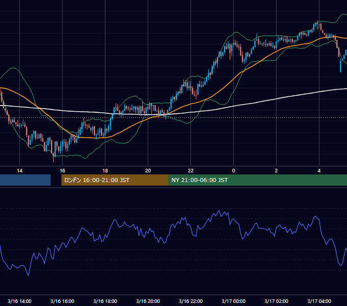 2026年3月16日（月） GBP/JPY 5分足チャート