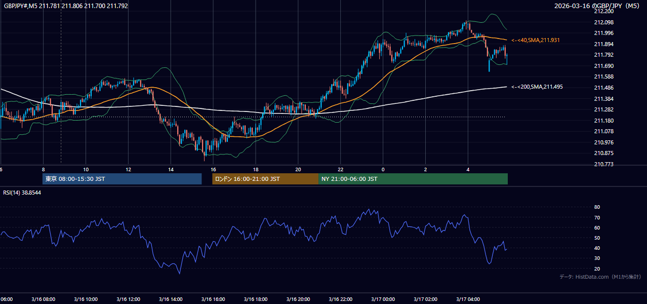 2026-03-16(月) GBP/JPY 5分足チャート