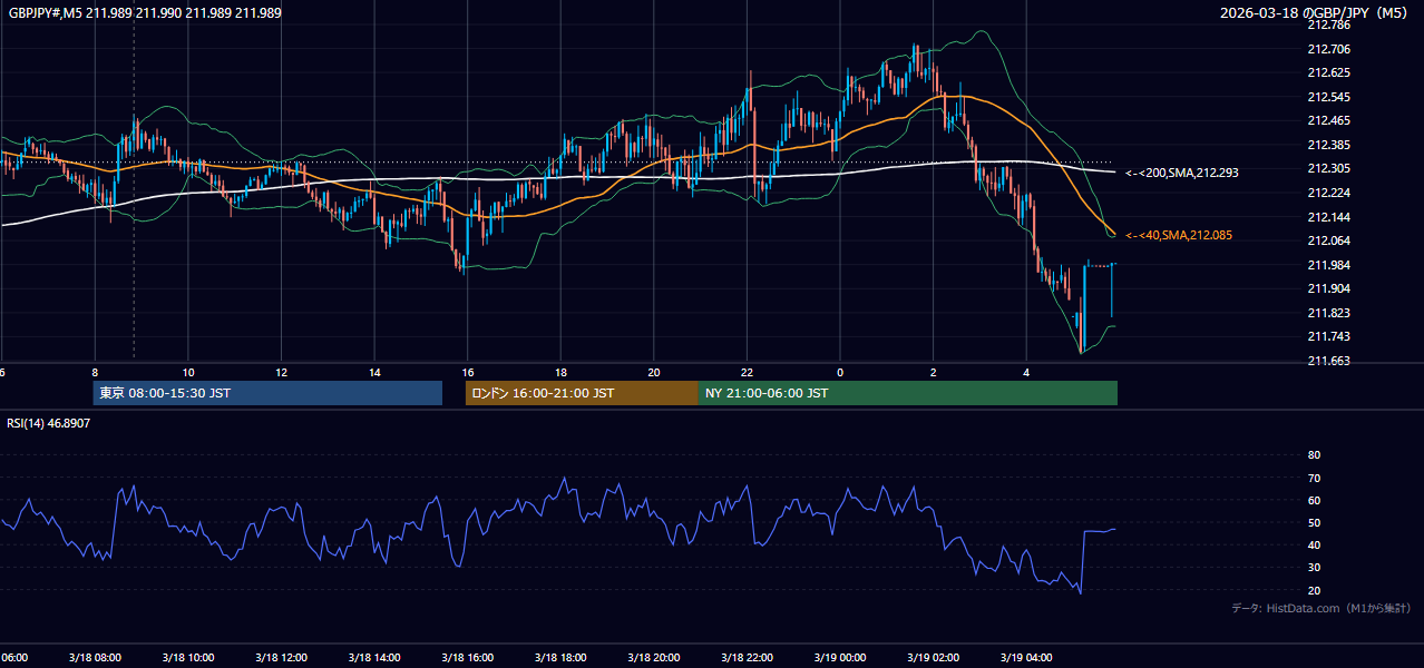 2026-03-18(水) GBP/JPY 5分足チャート