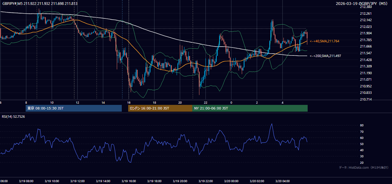 2026-03-19(木) GBP/JPY 5分足チャート
