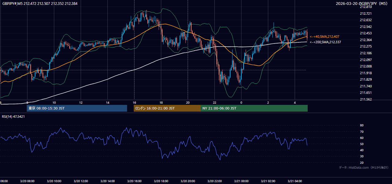 2026年3月20日(金) GBP/JPY 5分足チャート