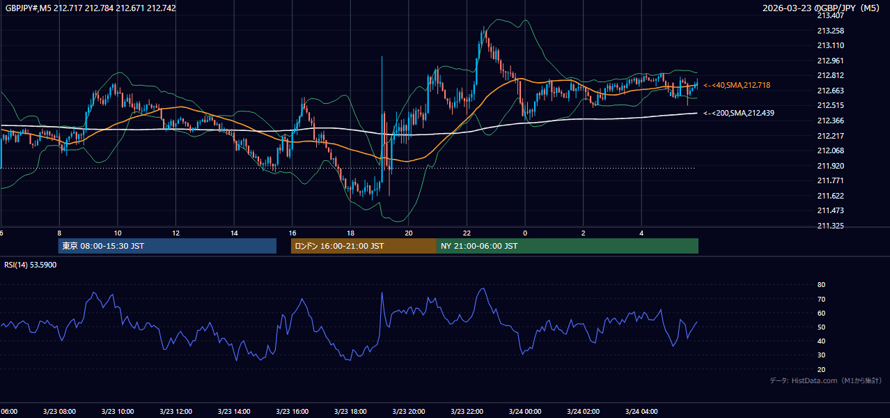 2026年3月23日(月) GBP/JPY 5分足チャート