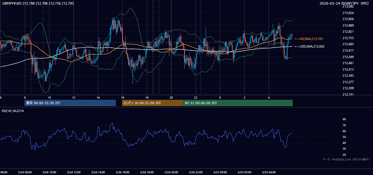 2026年3月24日（火） GBP/JPY 5分足チャート
