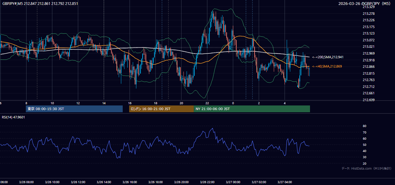 2026年3月26日（木） GBP/JPY 5分足チャート