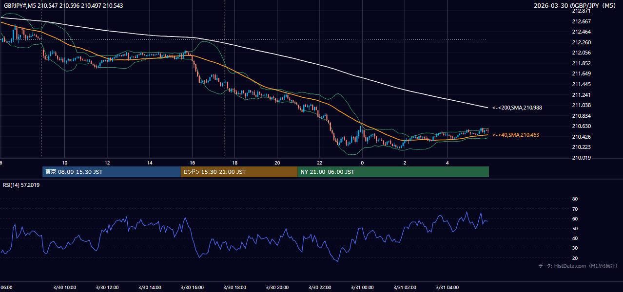 2026-03-30(月) GBP/JPY 5分足チャート