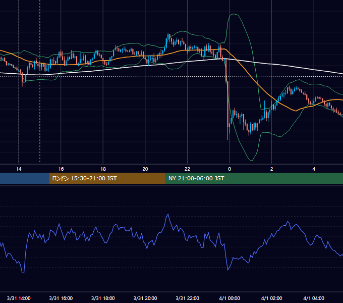 2026年3月31日（火） GBP/JPY 5分足チャート