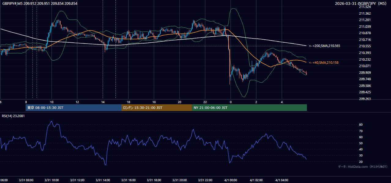 2026-03-31(火) GBP/JPY 5分足チャート