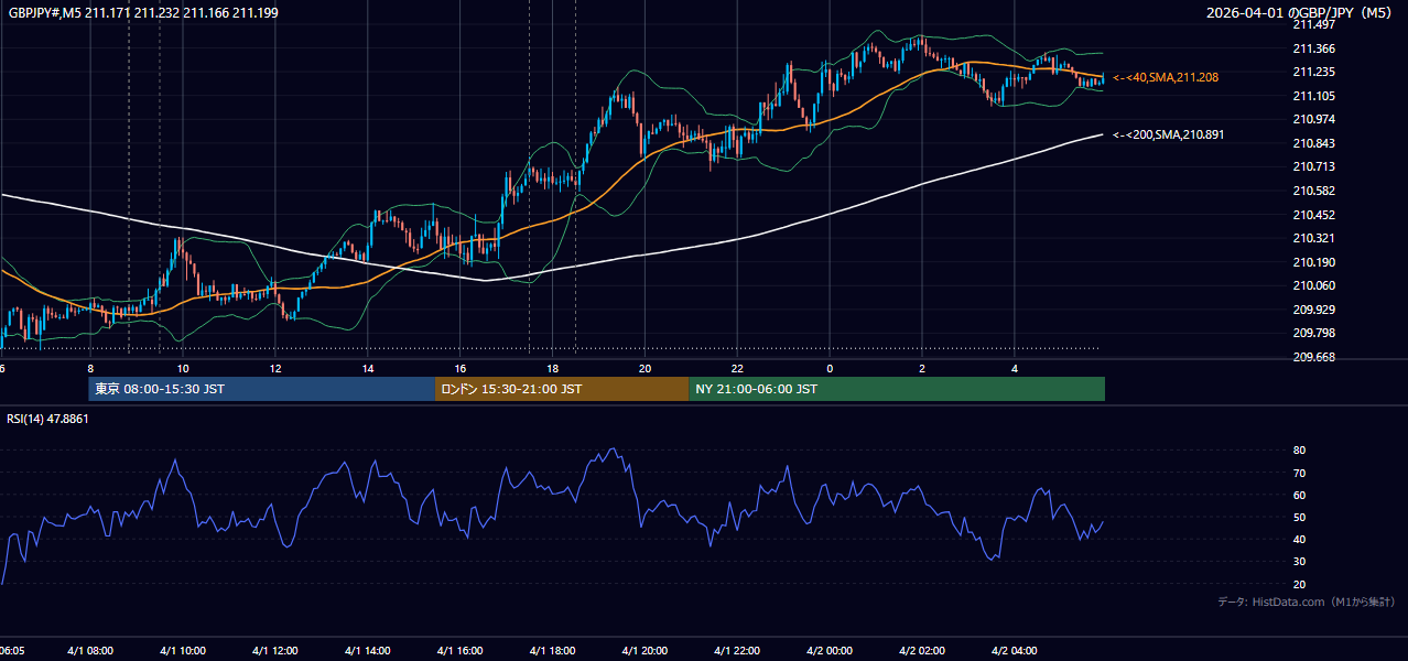 2026年4月1日(水) GBP/JPY 5分足チャート