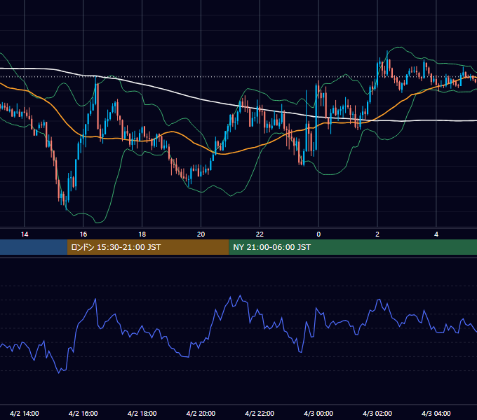 2026年4月2日（木） GBP/JPY 5分足チャート