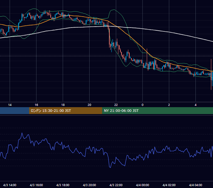 2026年4月3日（金） GBP/JPY 5分足チャート