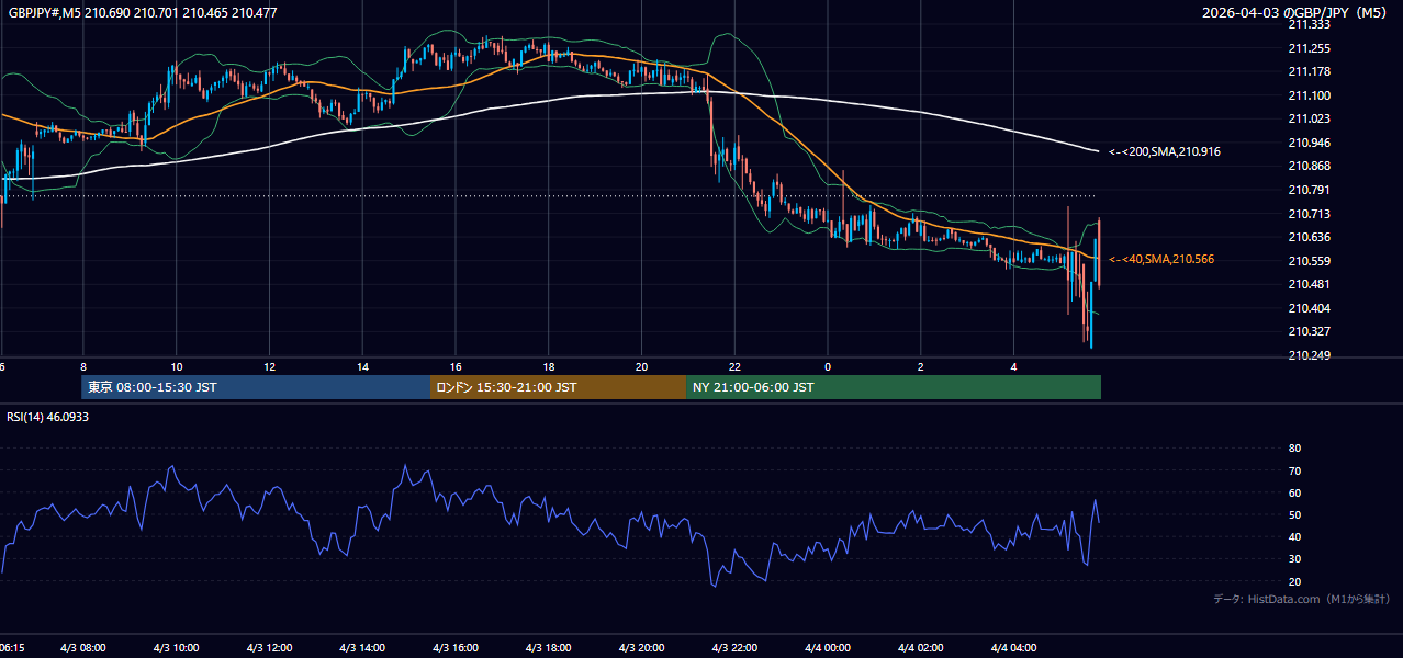 2026-04-03(金) GBP/JPY 5分足チャート