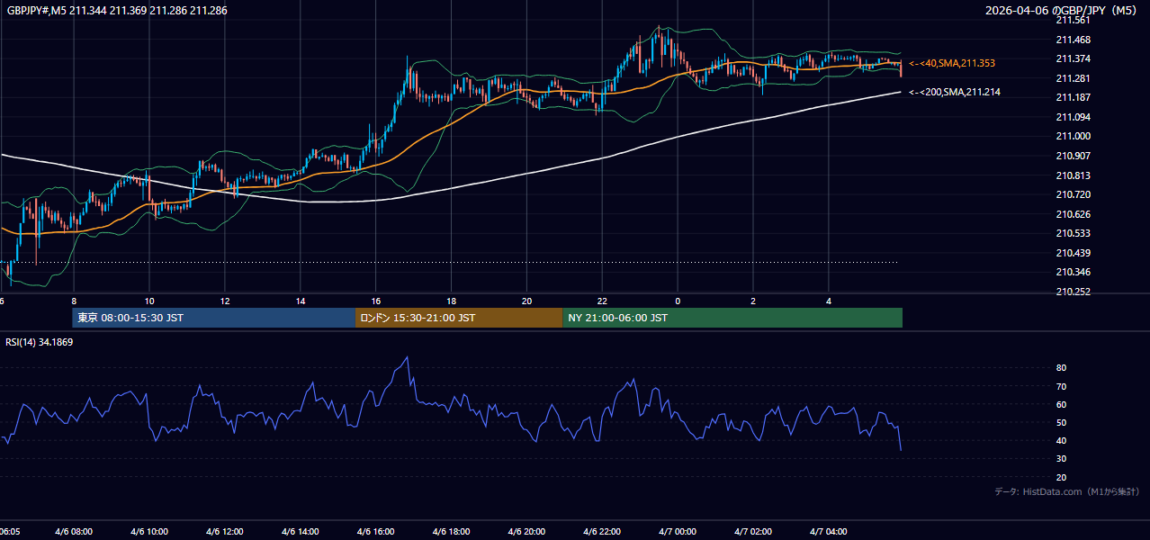 2026-04-06（月） GBP/JPY 5分足チャート