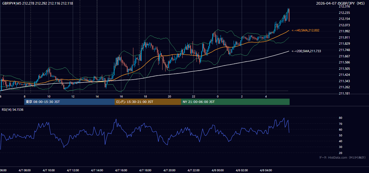 2026年4月7日(火) GBP/JPY 5分足チャート
