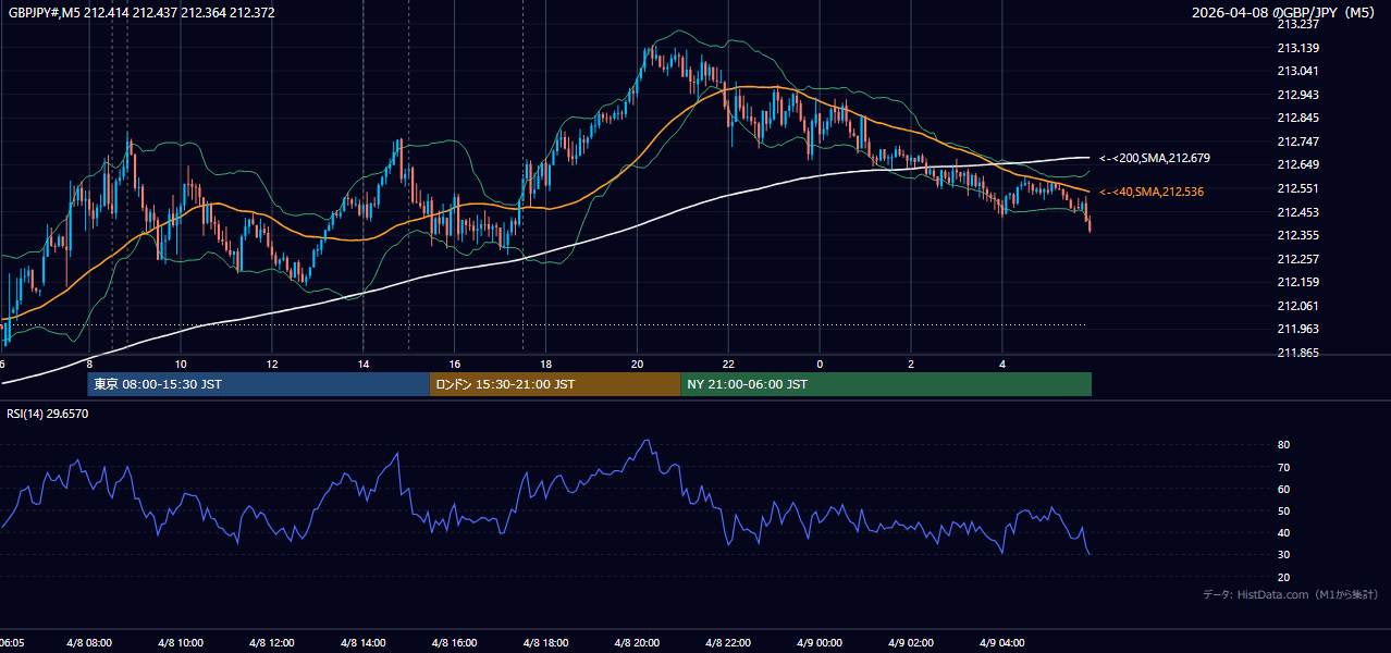2026年4月8日(水) GBP/JPY 5分足チャート