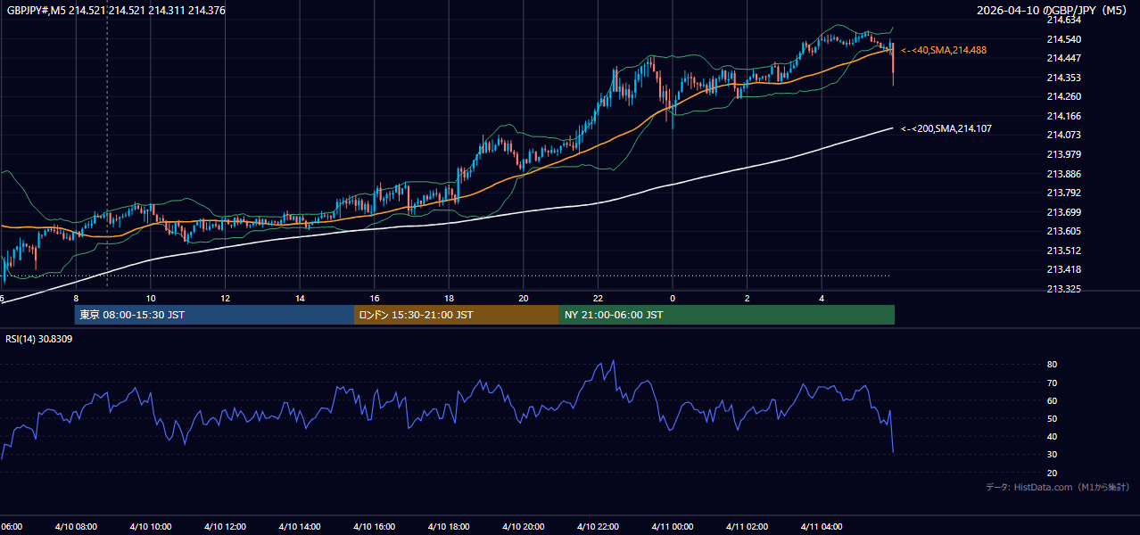 2026年4月10日(金) GBP/JPY 5分足チャート