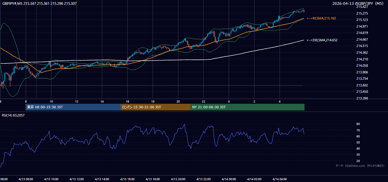 2026-04-13（月） GBP/JPY 5分足チャート