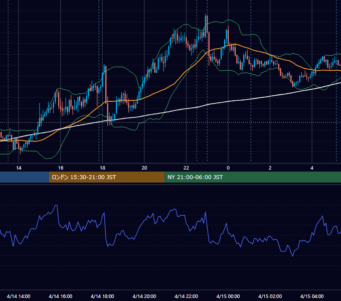 2026年4月14日（火） GBP/JPY 5分足チャート