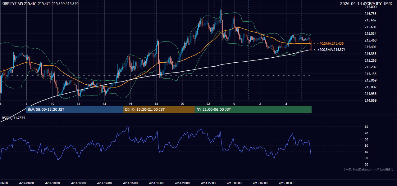 2026-04-14（火） GBP/JPY 5分足チャート
