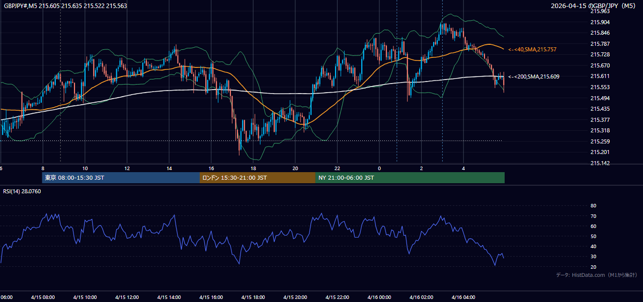2026-04-15（水） GBP/JPY 5分足チャート