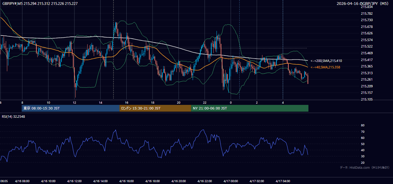 2026年4月16日（木） GBP/JPY 5分足チャート