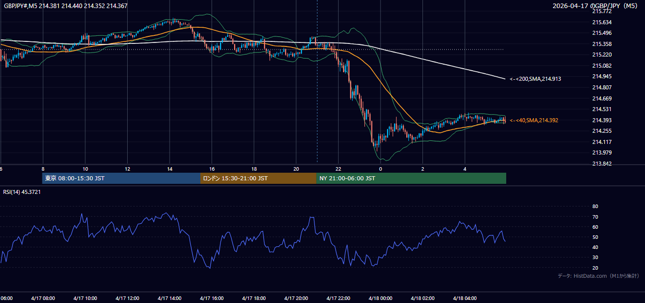 2026-04-17（金） GBP/JPY 5分足チャート