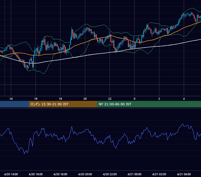 2026年4月20日（月） GBP/JPY 5分足チャート