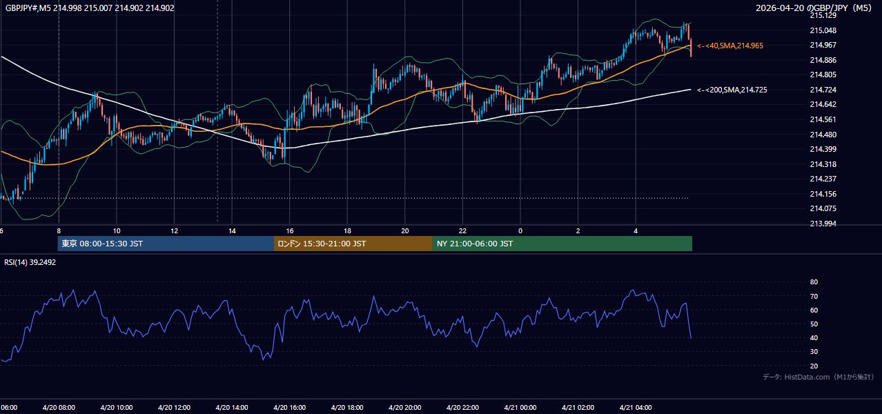 2026-04-20(月) GBP/JPY 5分足チャート