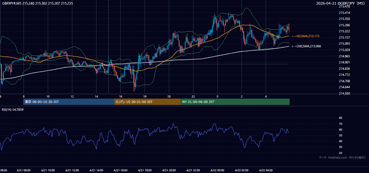 2026年4月21日(火) GBP/JPY 5分足チャート