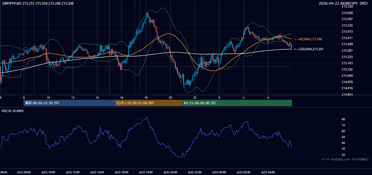 2026-04-22(水) GBP/JPY 5分足チャート