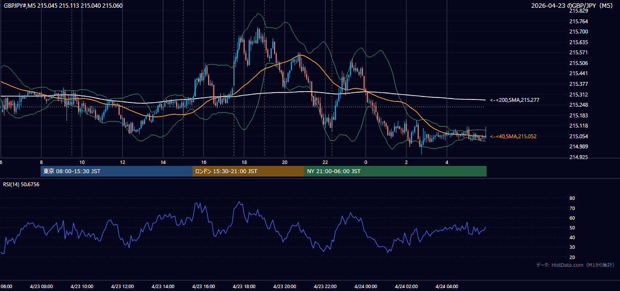 2026年4月23日(木) GBP/JPY 5分足チャート