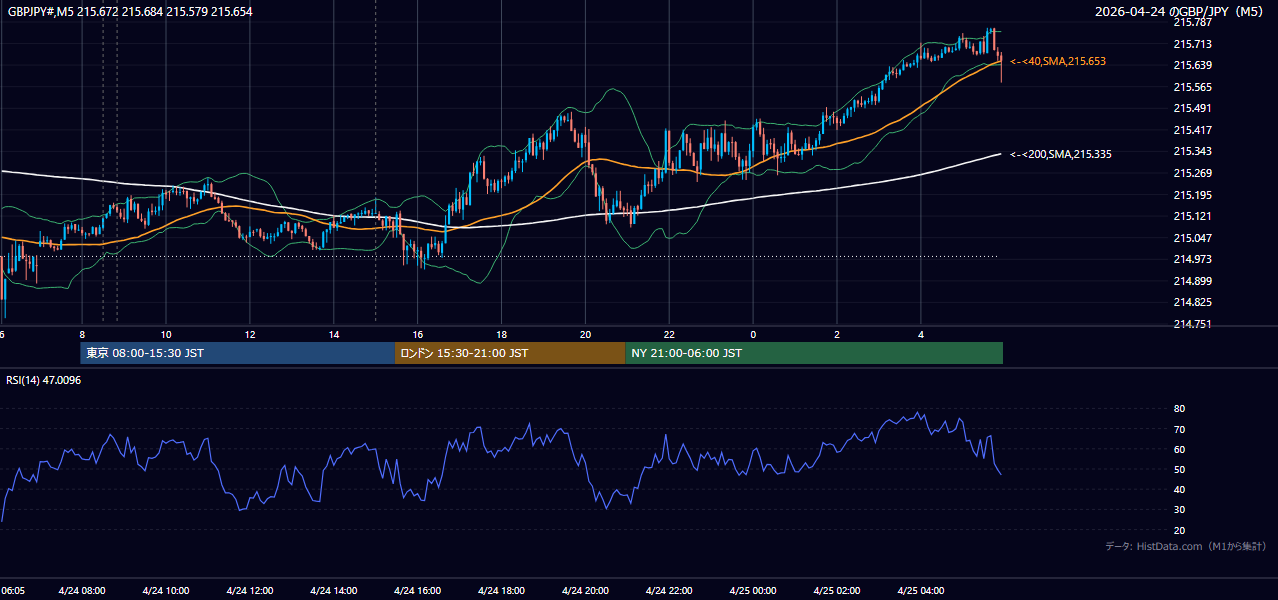 2026-04-24(金) GBP/JPY 5分足チャート