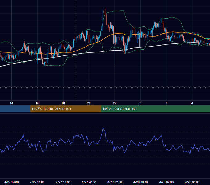 2026年4月27日（月） GBP/JPY 5分足チャート