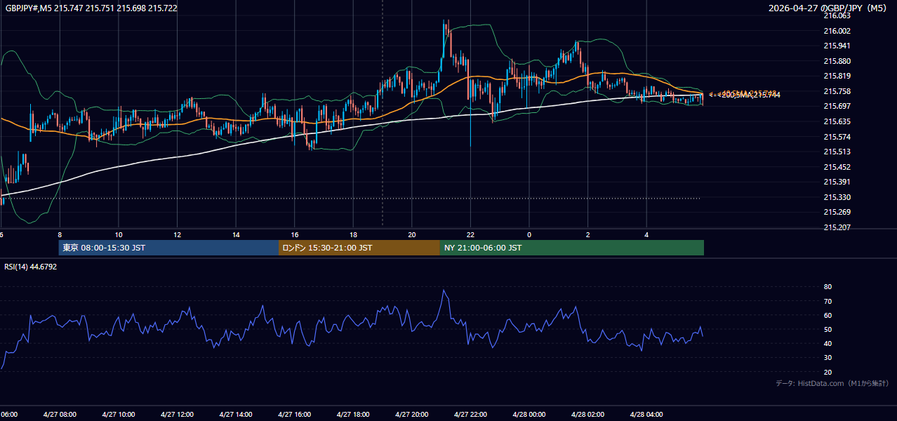 2026-04-27（月） GBP/JPY 5分足チャート