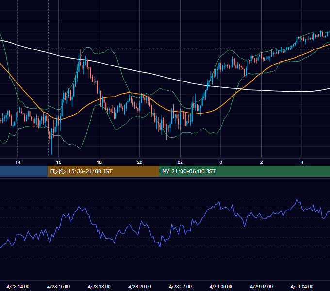 2026年4月28日（火） GBP/JPY 5分足チャート