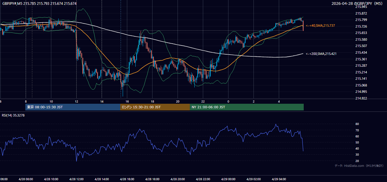 2026-04-28（火） GBP/JPY 5分足チャート