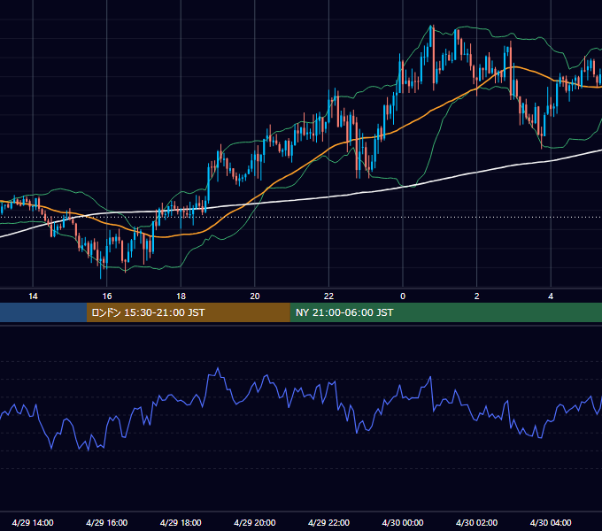 2026年4月29日（水） GBP/JPY 5分足チャート