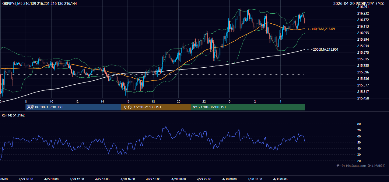 2026-04-29（水） GBP/JPY 5分足チャート