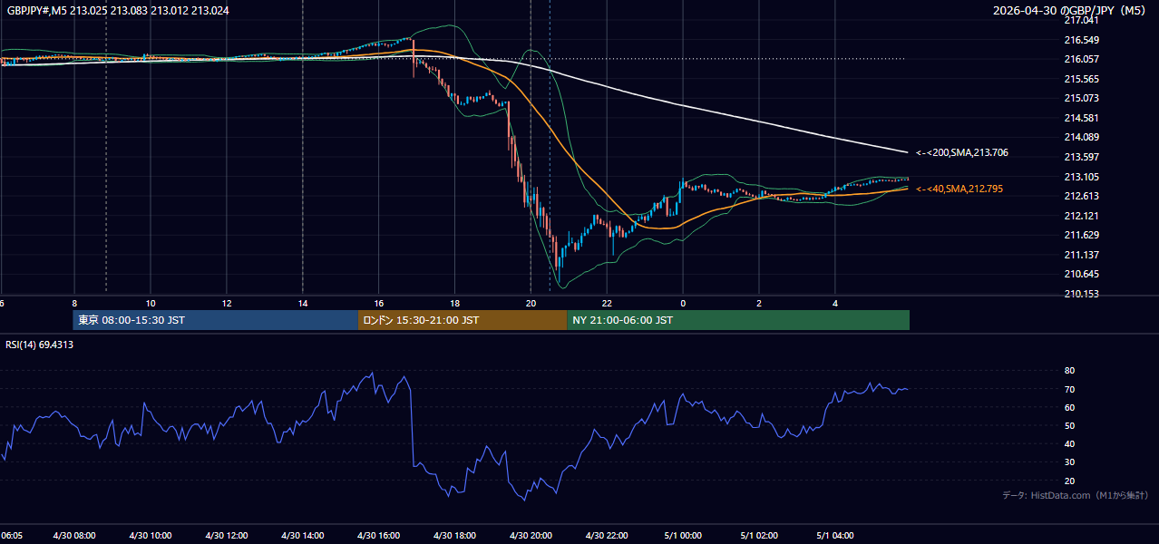 2026-04-30（木） GBP/JPY 5分足チャート